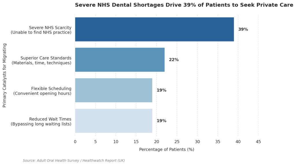 Bar chart showing why NHS dental patients in Birmingham switch to private care: 39% cite severe NHS shortages